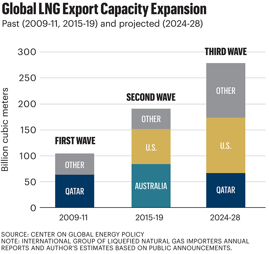 Global LNG Export Capacity Expansion chart